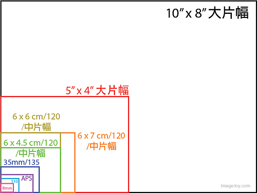 膠片片幅大小比較