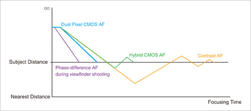 不同對焦系統的比較
