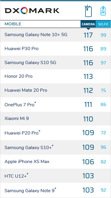 DXOMARK 手機排行榜