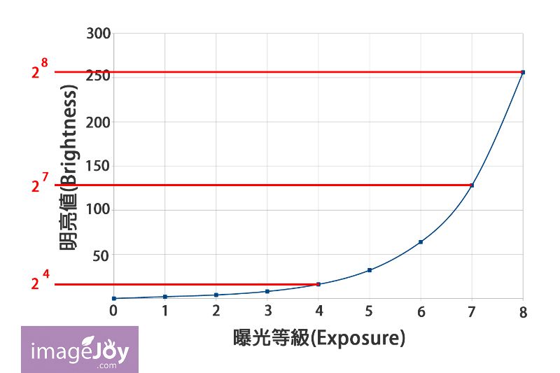 曝光等級與明亮值關係圖